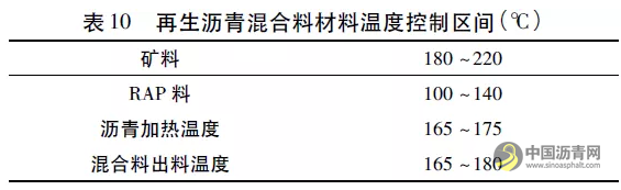 厂拌热再生SMA沥青混合料配合比设计及性能研究 沥青网，sinoasphalt.com