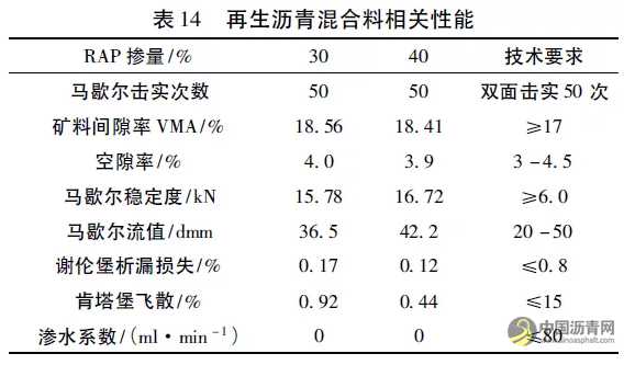 厂拌热再生SMA沥青混合料配合比设计及性能研究 沥青网，sinoasphalt.com