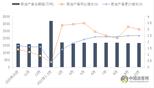 《中国能源形势分析与预测报告》显示：2021年10月原油生产平稳增长需求小幅回升 沥青网，sinoasphalt.com