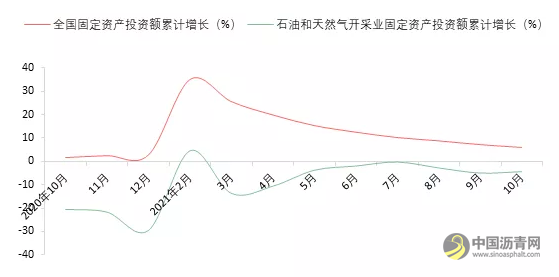 《中国能源形势分析与预测报告》显示：2021年10月原油生产平稳增长需求小幅回升 沥青网，sinoasphalt.com
