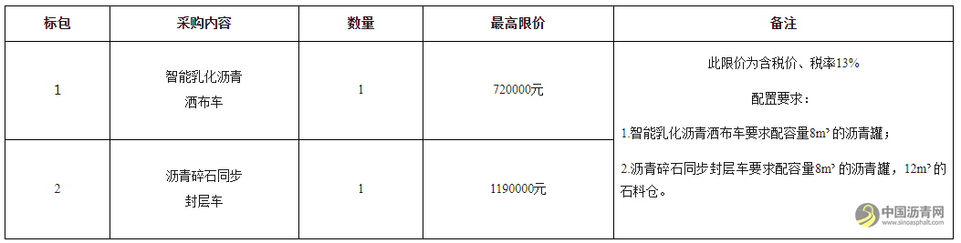 山西辰润交通科技有限公司寿阳分公司智能乳化沥青洒布车、沥青碎石同步封层车谈判采购公告 沥青网，sinoasphalt.com