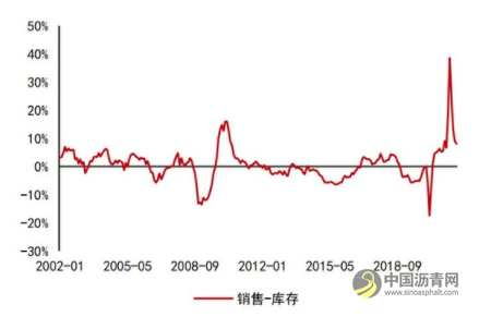 沥青：悲观现实叠加悲观预期 等预期差出现 沥青网，sinoasphalt.com