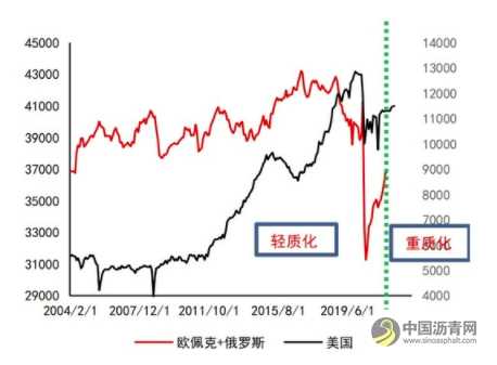 沥青：悲观现实叠加悲观预期 等预期差出现 沥青网，sinoasphalt.com