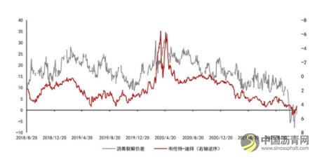 沥青：悲观现实叠加悲观预期 等预期差出现 沥青网，sinoasphalt.com