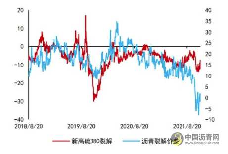 沥青：悲观现实叠加悲观预期 等预期差出现 沥青网，sinoasphalt.com