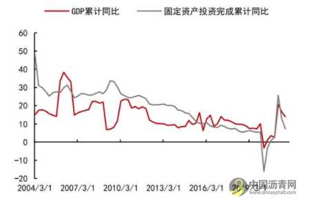 沥青：悲观现实叠加悲观预期 等预期差出现 沥青网，sinoasphalt.com