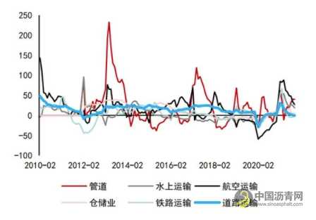 沥青：悲观现实叠加悲观预期 等预期差出现 沥青网，sinoasphalt.com