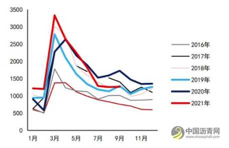 沥青：悲观现实叠加悲观预期 等预期差出现 沥青网，sinoasphalt.com
