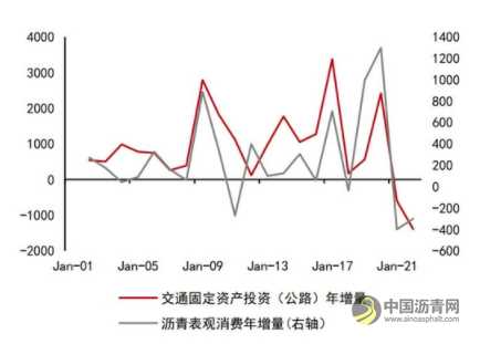 沥青：悲观现实叠加悲观预期 等预期差出现 沥青网，sinoasphalt.com