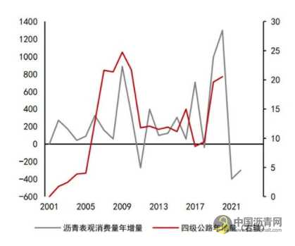 沥青：悲观现实叠加悲观预期 等预期差出现 沥青网，sinoasphalt.com