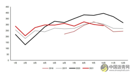 沥青：悲观现实叠加悲观预期 等预期差出现 沥青网，sinoasphalt.com