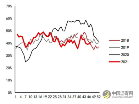 沥青：悲观现实叠加悲观预期 等预期差出现 沥青网，sinoasphalt.com