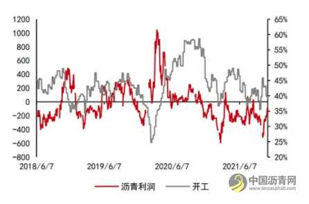 沥青：悲观现实叠加悲观预期 等预期差出现 沥青网，sinoasphalt.com