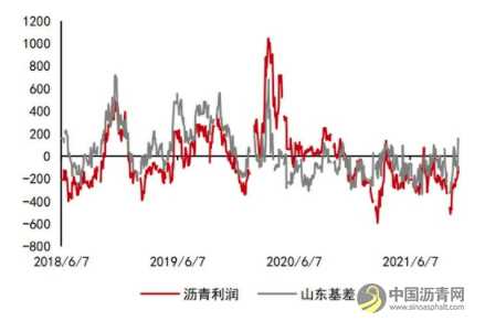 沥青：悲观现实叠加悲观预期 等预期差出现 沥青网，sinoasphalt.com
