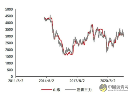 沥青：悲观现实叠加悲观预期 等预期差出现 沥青网，sinoasphalt.com