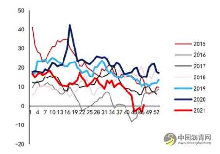 沥青：悲观现实叠加悲观预期 等预期差出现 沥青网，sinoasphalt.com