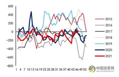 沥青：悲观现实叠加悲观预期 等预期差出现 沥青网，sinoasphalt.com