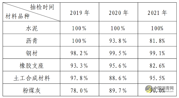 广东省交通运输厅关于2021年在建高速公路主要原材料质量抽检结果的通报 沥青网，sinoasphalt.com