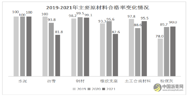 广东省交通运输厅关于2021年在建高速公路主要原材料质量抽检结果的通报 沥青网，sinoasphalt.com