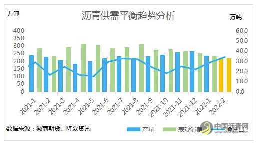 沥青：需求逐渐启动，3月表现或强于原油 沥青网，sinoasphalt.com