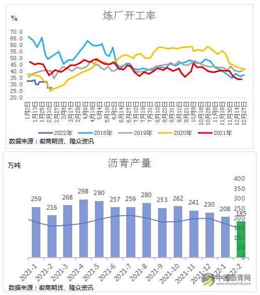 沥青：需求逐渐启动，3月表现或强于原油 沥青网，sinoasphalt.com