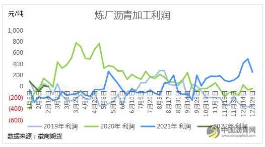 沥青：需求逐渐启动，3月表现或强于原油 沥青网，sinoasphalt.com