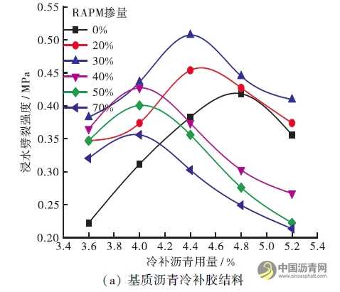 添加再生料的冷补沥青混合料组成设计与性能评价 沥青网，sinoasphalt.com
