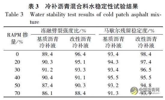添加再生料的冷补沥青混合料组成设计与性能评价 沥青网，sinoasphalt.com