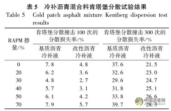 添加再生料的冷补沥青混合料组成设计与性能评价 沥青网，sinoasphalt.com