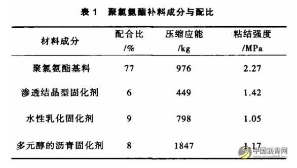路面裂缝修复中改性聚氯氨酯与SBS改性沥青物理性能研究 沥青网，sinoasphalt.com