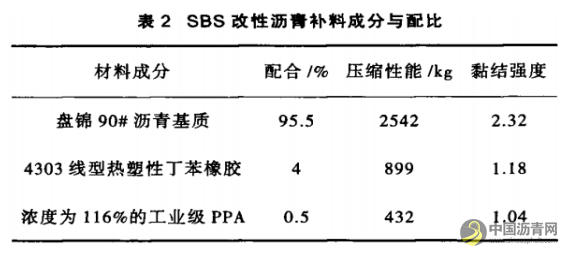 路面裂缝修复中改性聚氯氨酯与SBS改性沥青物理性能研究 沥青网，sinoasphalt.com