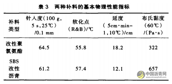 路面裂缝修复中改性聚氯氨酯与SBS改性沥青物理性能研究 沥青网，sinoasphalt.com