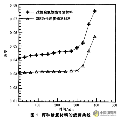 路面裂缝修复中改性聚氯氨酯与SBS改性沥青物理性能研究 沥青网，sinoasphalt.com