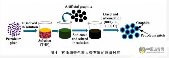 沥青基负极与包覆沥青 沥青网,sinoasphalt.com