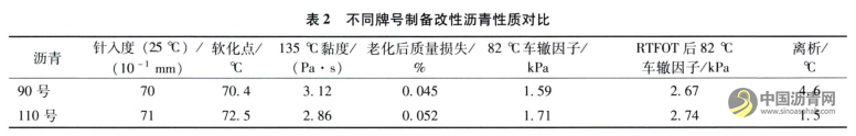 机场改性沥青性能影响因素研究 沥青网，sinoasphalt.com