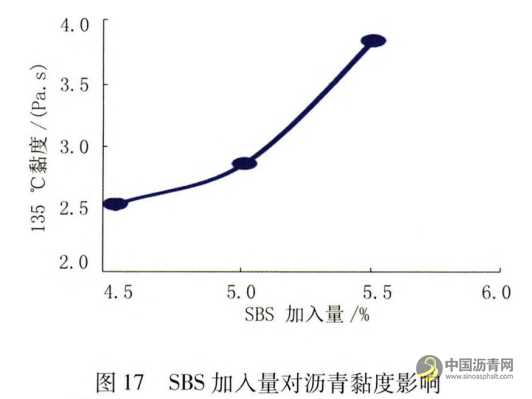 机场改性沥青性能影响因素研究 沥青网，sinoasphalt.com