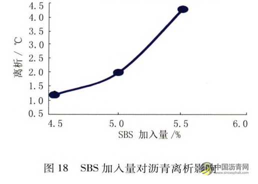 机场改性沥青性能影响因素研究 沥青网，sinoasphalt.com