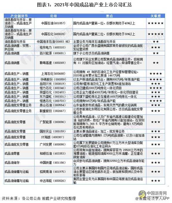 最全！2021年中国成品油行业上市公司市场竞争格局分析 三大方面进行全方位对比 沥青网，sinoasphalt.com