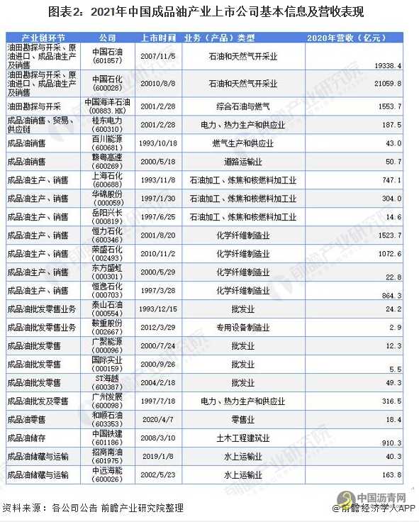 最全！2021年中国成品油行业上市公司市场竞争格局分析 三大方面进行全方位对比 沥青网，sinoasphalt.com