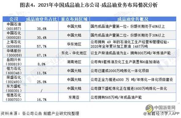 最全！2021年中国成品油行业上市公司市场竞争格局分析 三大方面进行全方位对比 沥青网，sinoasphalt.com