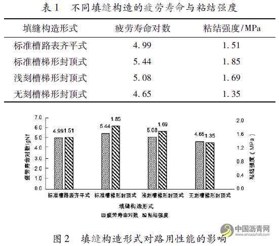 基于疲劳寿命与粘结强度的沥青路面裂缝修补技术研究 沥青网，sinoasphalt.com