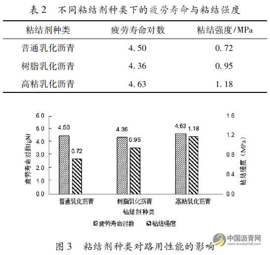 基于疲劳寿命与粘结强度的沥青路面裂缝修补技术研究 沥青网，sinoasphalt.com