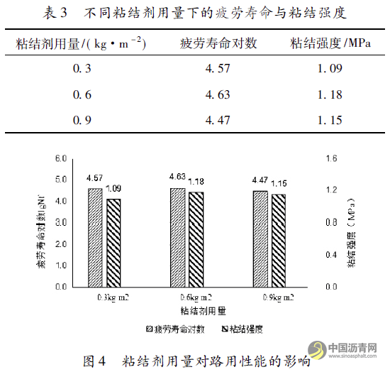 基于疲劳寿命与粘结强度的沥青路面裂缝修补技术研究 沥青网，sinoasphalt.com