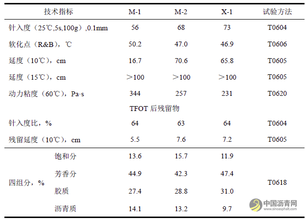 寒冷地区SBS改性沥青的制备及性能研究 沥青网，sinoasphalt.com