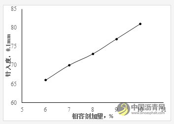 寒冷地区SBS改性沥青的制备及性能研究 沥青网，sinoasphalt.com