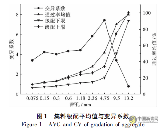 分级对热再生沥青混合料路用性能变异性的影响 沥青网，sinoasphalt.com