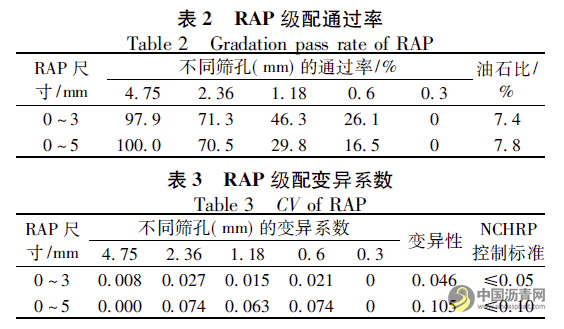 分级对热再生沥青混合料路用性能变异性的影响 沥青网，sinoasphalt.com
