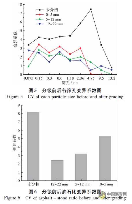 分级对热再生沥青混合料路用性能变异性的影响 沥青网，sinoasphalt.com
