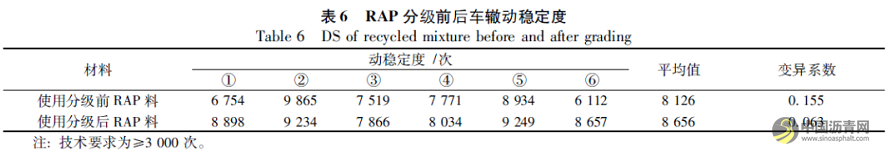 分级对热再生沥青混合料路用性能变异性的影响 沥青网，sinoasphalt.com