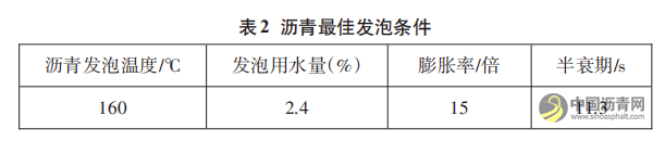 高性能泡沫沥青就地冷再生技术在路面修复工程中的应用 沥青网，sinoasphalt.com